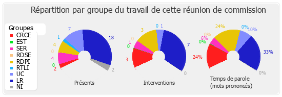 Répartition par groupe du travail de cette réunion de commission