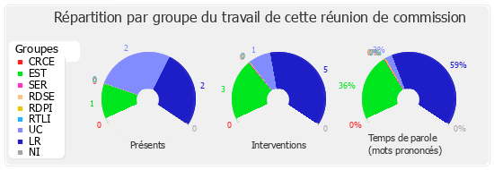 Répartition par groupe du travail de cette réunion de commission