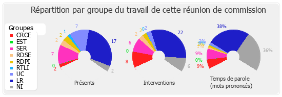 Répartition par groupe du travail de cette réunion de commission