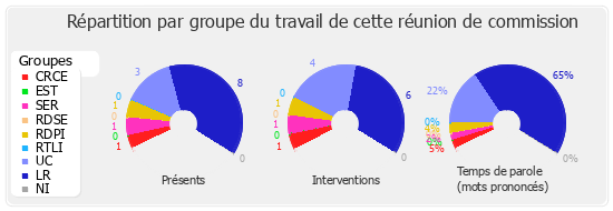 Répartition par groupe du travail de cette réunion de commission