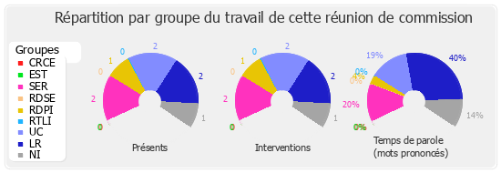 Répartition par groupe du travail de cette réunion de commission