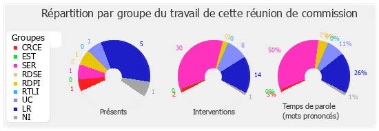 Répartition par groupe du travail de cette réunion de commission