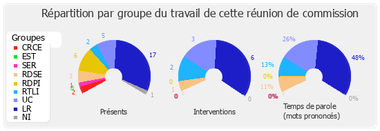 Répartition par groupe du travail de cette réunion de commission