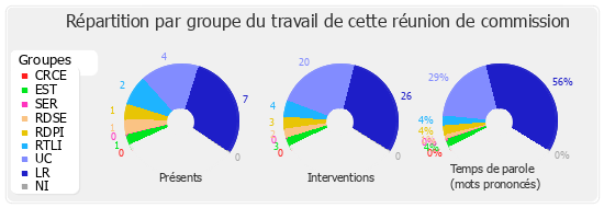 Répartition par groupe du travail de cette réunion de commission