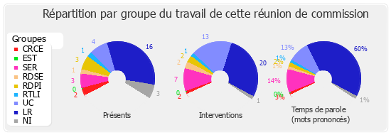 Répartition par groupe du travail de cette réunion de commission