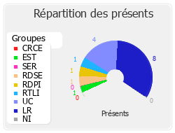 Répartition des présents