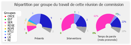 Répartition par groupe du travail de cette réunion de commission