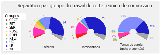 Répartition par groupe du travail de cette réunion de commission