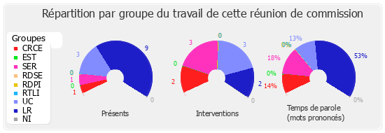 Répartition par groupe du travail de cette réunion de commission