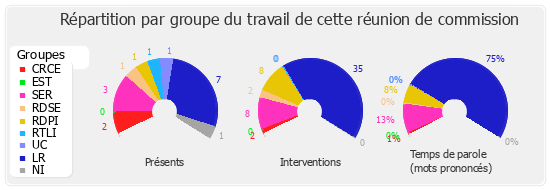 Répartition par groupe du travail de cette réunion de commission