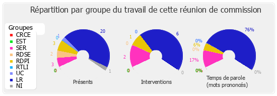 Répartition par groupe du travail de cette réunion de commission