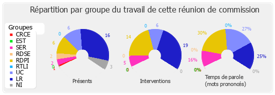 Répartition par groupe du travail de cette réunion de commission