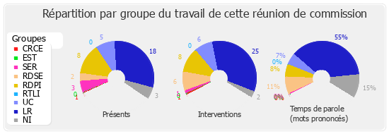 Répartition par groupe du travail de cette réunion de commission