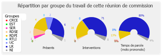 Répartition par groupe du travail de cette réunion de commission