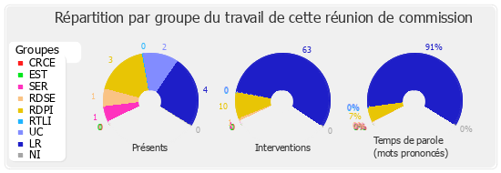 Répartition par groupe du travail de cette réunion de commission