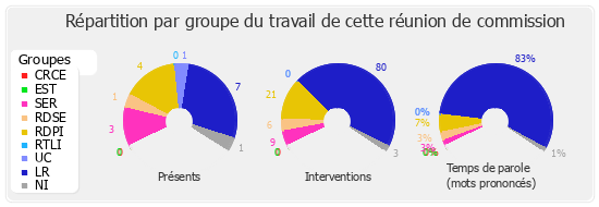 Répartition par groupe du travail de cette réunion de commission