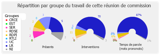 Répartition par groupe du travail de cette réunion de commission