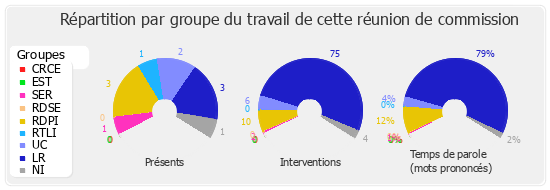 Répartition par groupe du travail de cette réunion de commission