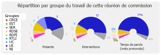 Répartition par groupe du travail de cette réunion de commission