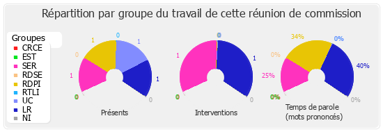 Répartition par groupe du travail de cette réunion de commission