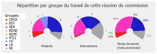 Répartition par groupe du travail de cette réunion de commission