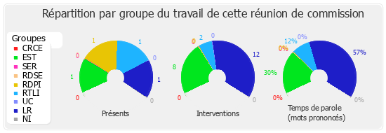 Répartition par groupe du travail de cette réunion de commission