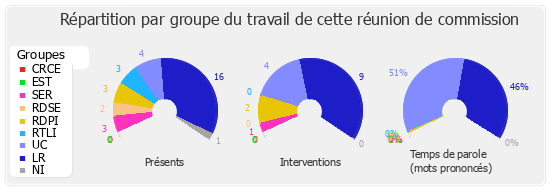 Répartition par groupe du travail de cette réunion de commission