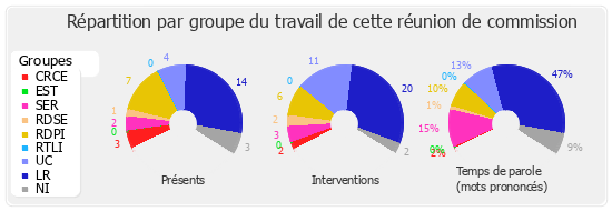 Répartition par groupe du travail de cette réunion de commission