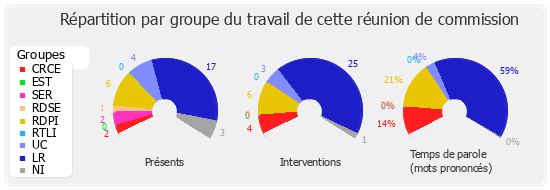 Répartition par groupe du travail de cette réunion de commission