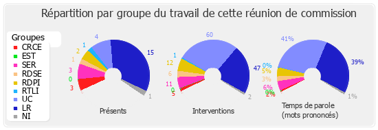 Répartition par groupe du travail de cette réunion de commission