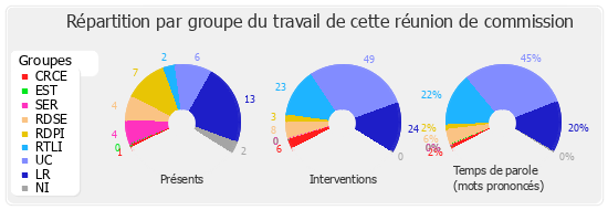 Répartition par groupe du travail de cette réunion de commission