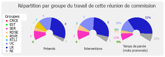 Répartition par groupe du travail de cette réunion de commission