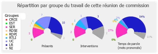 Répartition par groupe du travail de cette réunion de commission