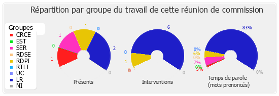 Répartition par groupe du travail de cette réunion de commission