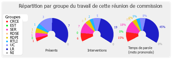 Répartition par groupe du travail de cette réunion de commission