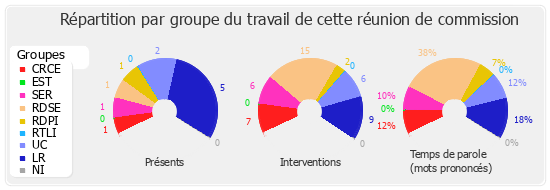 Répartition par groupe du travail de cette réunion de commission