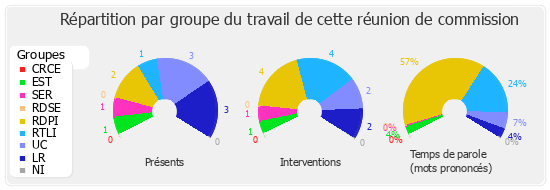 Répartition par groupe du travail de cette réunion de commission