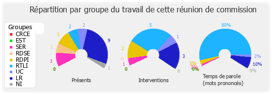 Répartition par groupe du travail de cette réunion de commission