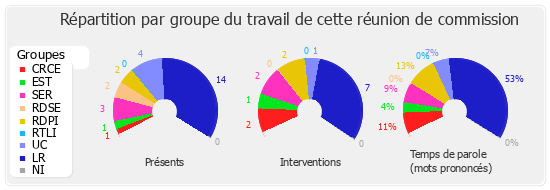 Répartition par groupe du travail de cette réunion de commission