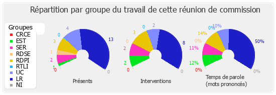 Répartition par groupe du travail de cette réunion de commission