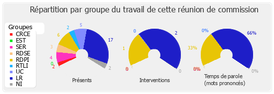 Répartition par groupe du travail de cette réunion de commission