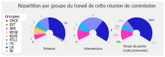 Répartition par groupe du travail de cette réunion de commission