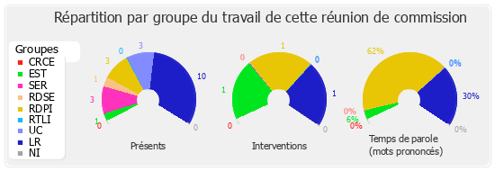 Répartition par groupe du travail de cette réunion de commission