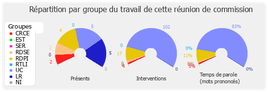 Répartition par groupe du travail de cette réunion de commission