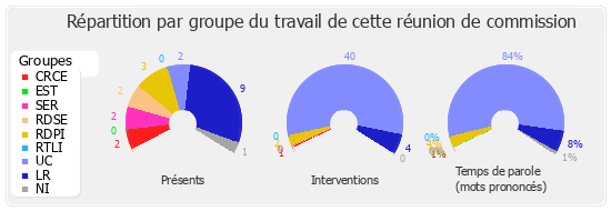 Répartition par groupe du travail de cette réunion de commission