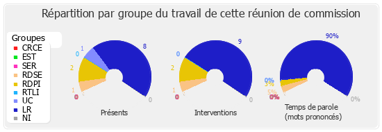 Répartition par groupe du travail de cette réunion de commission