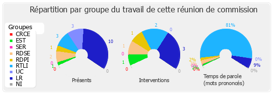 Répartition par groupe du travail de cette réunion de commission