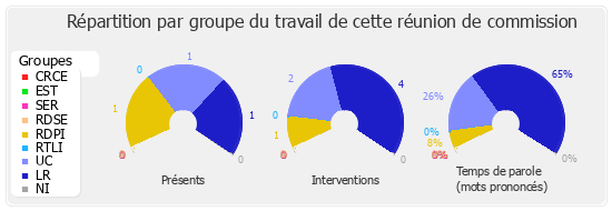 Répartition par groupe du travail de cette réunion de commission