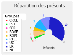 Répartition des présents