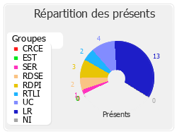 Répartition des présents